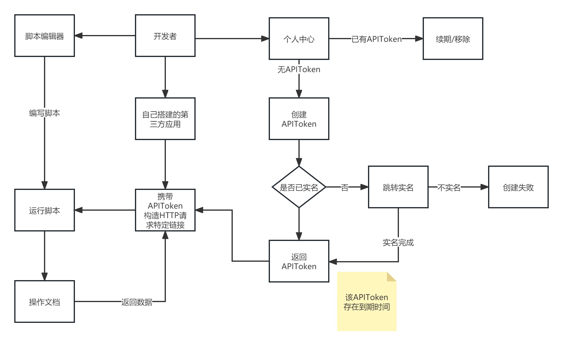 脚本令牌流程