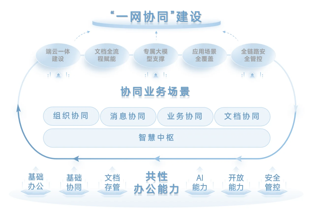 “一网协同”建设