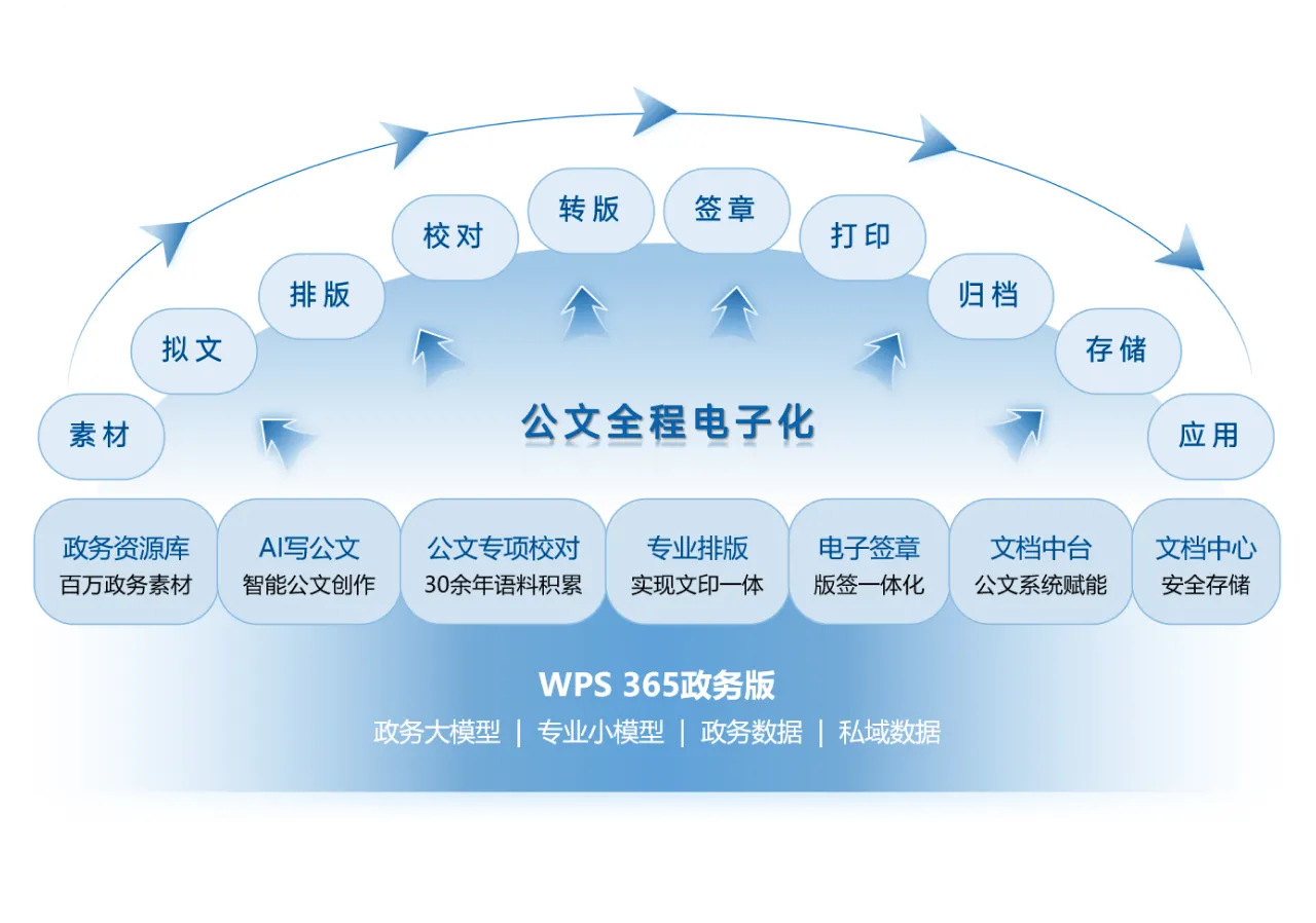 公文全程电子化