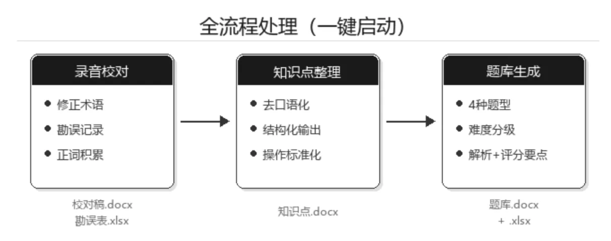 从录音稿到题库，我把课后工作全自动化了效果图 1