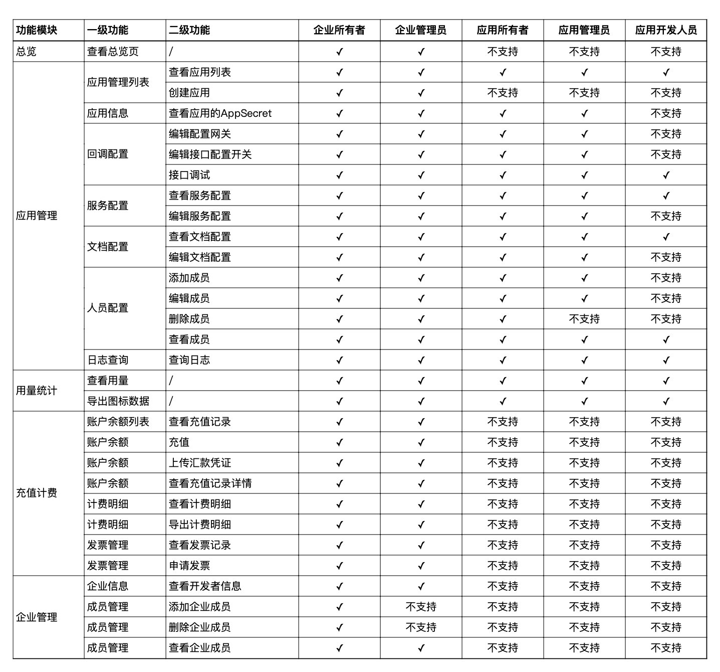 企业成员权限