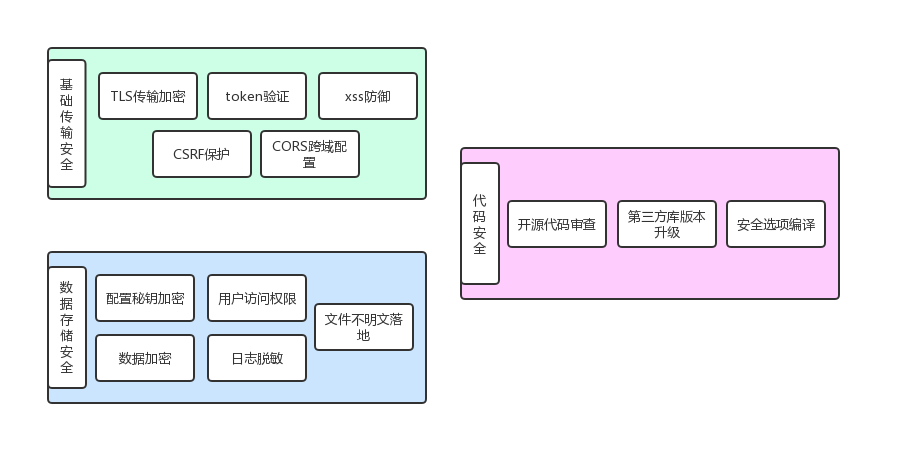 文档安全